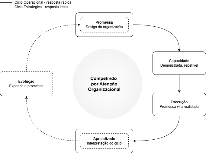 Figura 1. O Modelo da Coerência Organizacional.