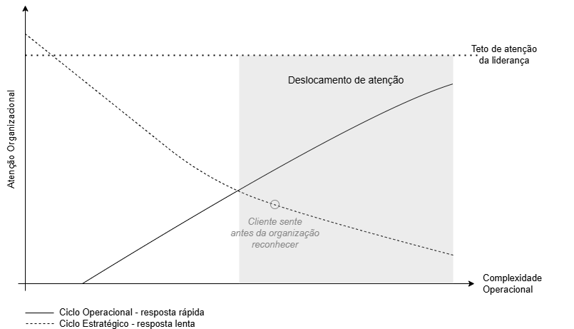 Figura 2. Coerência em Movimento.