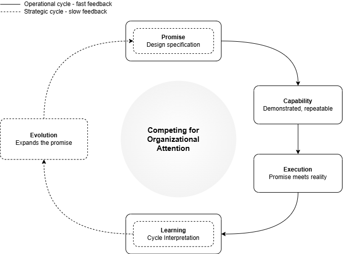 Figure 1. The Organizational Coherence Model.